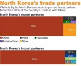 Which countries trade with north korea 