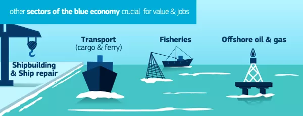 Blue economy 