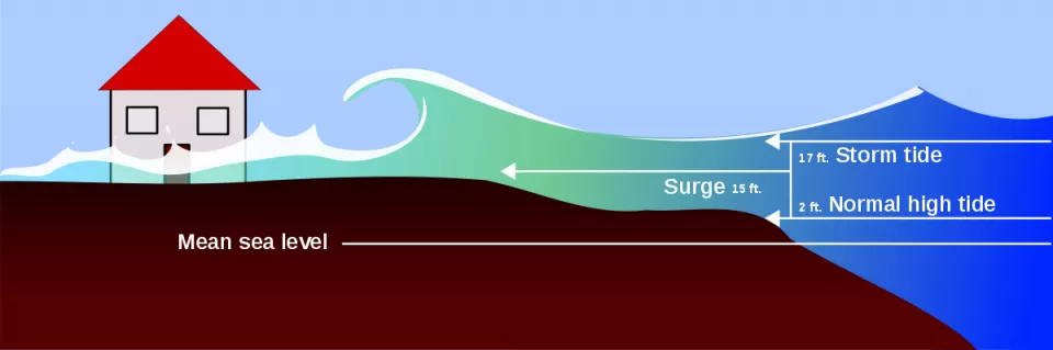 What is storm surge and why is it so dangerous 