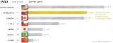 Venezuela was once twelve times richer than china  what happened 