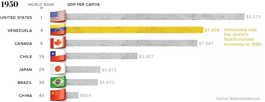 Venezuela was once twelve times richer than china  what happened 