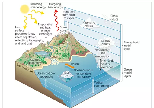 Scientific models saved lives from harvey and irma  they can from climate change too