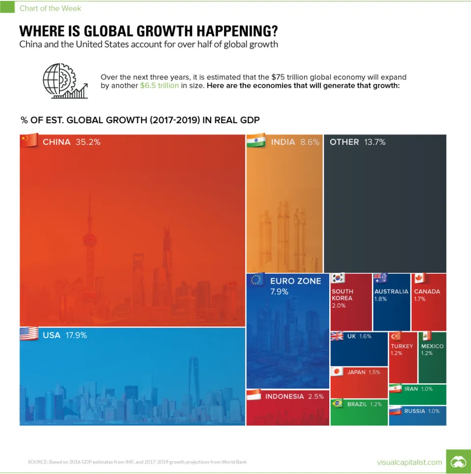 These are the countries contributing most to global growth
