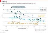 The phillips curve may be broken for good