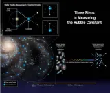 To measure the universe’s expansion  we might need new physics