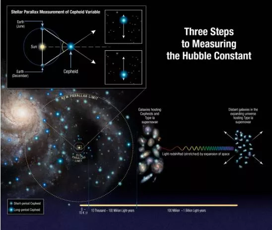 To measure the universe’s expansion  we might need new physics