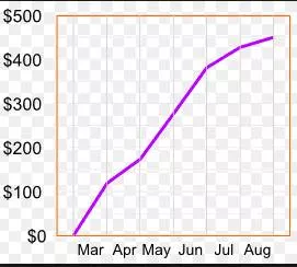 Cumulative - Increasing or increased in quantity, degree, or force by successive additions.