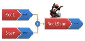 Concatenation  - A series of events, ideas, or things that are connected: