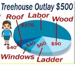 Outlay  - An amount of money spent on something.