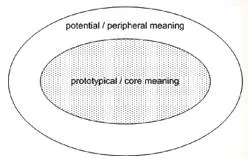 Peripheral  - Relating to or situated on the edge or periphery of something.