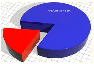 Predominantly  - Meaning: mainly; for the most part.