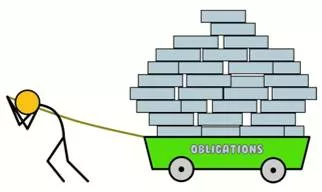 Obligation  - Meaning: the fact that you are obliged to do something.