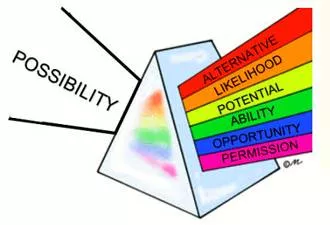 Outlook  - Meaning: The likely future for somebody/something; what is likely to happen.