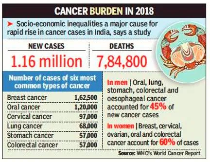 1 in 10 indians to get cancer in lifetime’