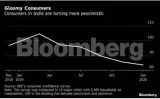 Indian consumers’ mood is worsening  slack building  says rbi survey