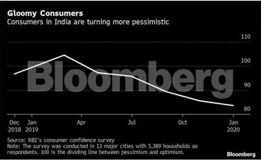 Indian consumers’ mood is worsening  slack building  says rbi survey