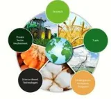 Limits of funding  on private sector research funding