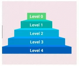 Rung  - A level in a hierarchical structure, especially a class or career structure.