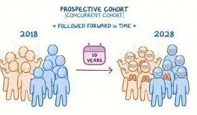 Cohort  - A group of people who share a common feature or aspect of behaviour.