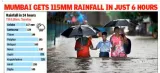 Why monsoon chokes mumbai year after year