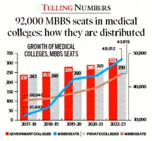 Explained  92 000 mbbs seats in medical colleges  how they are distributed
