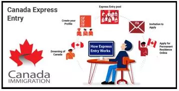 Canada immigration  how does express entry system work  explained