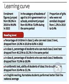 Enrolment in schools improves  but learning level drops  aser 2022
