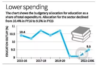Share of education in budgetary allocations has fallen over the past seven years  survey