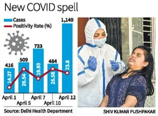 Delhi logs 1 527 covid 19 cases  health minister says ready to handle situation