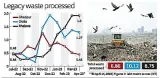 Waste processing at ghazipur landfill yet to pick up pace