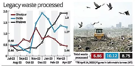 Waste processing at ghazipur landfill yet to pick up pace