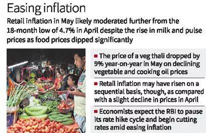 Retail inflation likely eased in may
