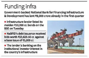 Nabfid eyes ₹60 000 crore loan book by march 2024