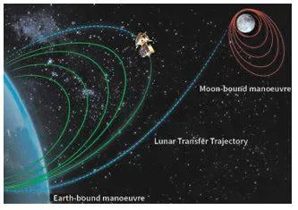 Final orbit raising manoeuvre of chandrayaan 3 completed