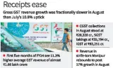 August gst revenue eases to 3 month low of ₹1 59 lakh cr 