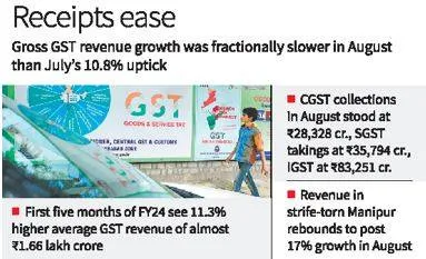 August gst revenue eases to 3 month low of ₹1 59 lakh cr 