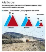 Pace of work at ghazipur landfill significantly slow  says kejriwal
