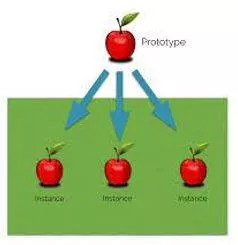 Instances - An example or single occurrence of something.