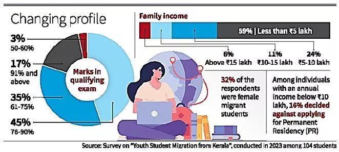Marks or money  student migration from kerala becomes an equal opportunity pursuit