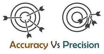 Precision - The quality, condition, or fact of being exact and accurate.