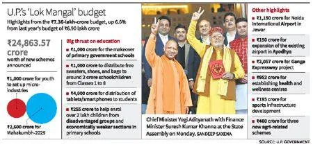 Months before lok sabha poll  lord ram looms large in u p ’s ₹7 36 lakh crore budget