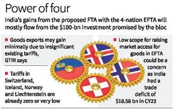 India to gain higher investments from fta pact with efta