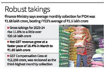 March’s gross gst of ₹1 78 lakh crore lifts fy24 revenue to ₹20 2 lakh cr 