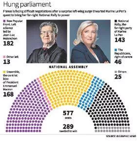 France faces coalition puzzle after left wing surge in polls