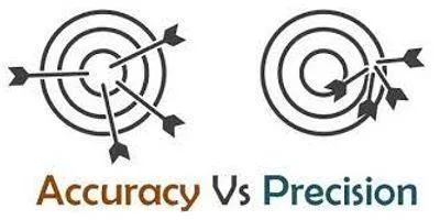 Precisely - The quality, condition, or fact of being exact and accurate.