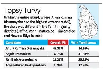 Premadasa gets highest share of tamil vote