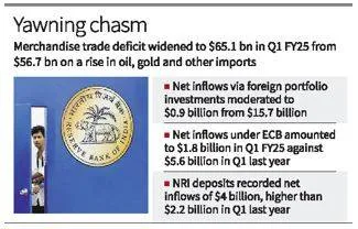 Trade deficit widens india’s q1fy25 cad to $9 7 billion