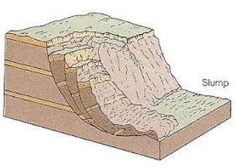 Slumped - Sit, lean, or fall heavily and limply. (ढेर लगाना)