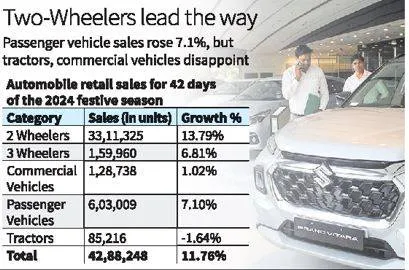 Festive fervour  auto sales rise almost 12% on 2 wheelers  pvs