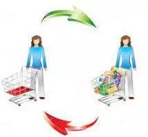 Consumption - The action of using up a resource. (उपभोग) 